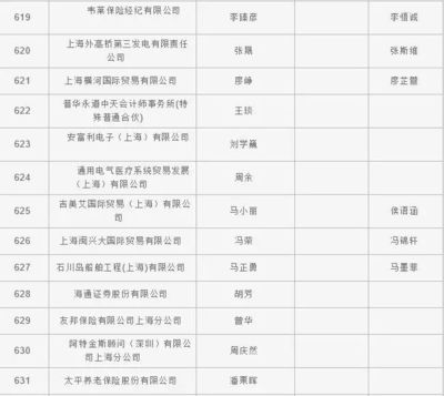 2018年上海居轉戶首輪公示名單出爐，貿易經紀行業人才嶄露頭角
