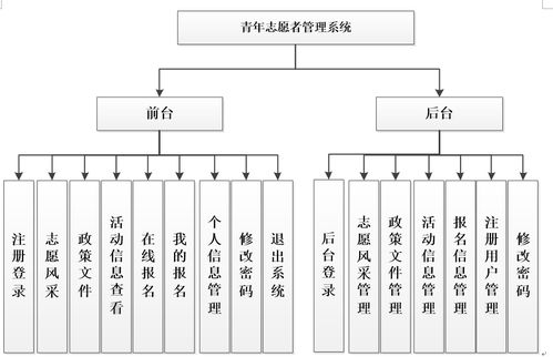 基于PHP與MySQL的青年志愿者服務(wù)管理系統(tǒng)設(shè)計(jì)與實(shí)現(xiàn)及信息系統(tǒng)運(yùn)行維護(hù)服務(wù)