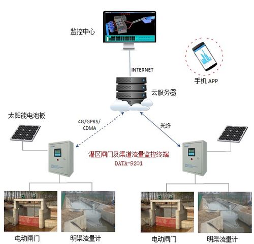 灌區(qū)量測(cè)水信息化設(shè)備與閘門渠道流量監(jiān)控終端產(chǎn)品介紹及信息系統(tǒng)運(yùn)維服務(wù)