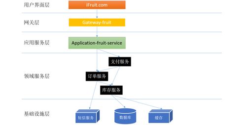 生鮮電商微服務體系中的分層設計與領域劃分及運維策略
